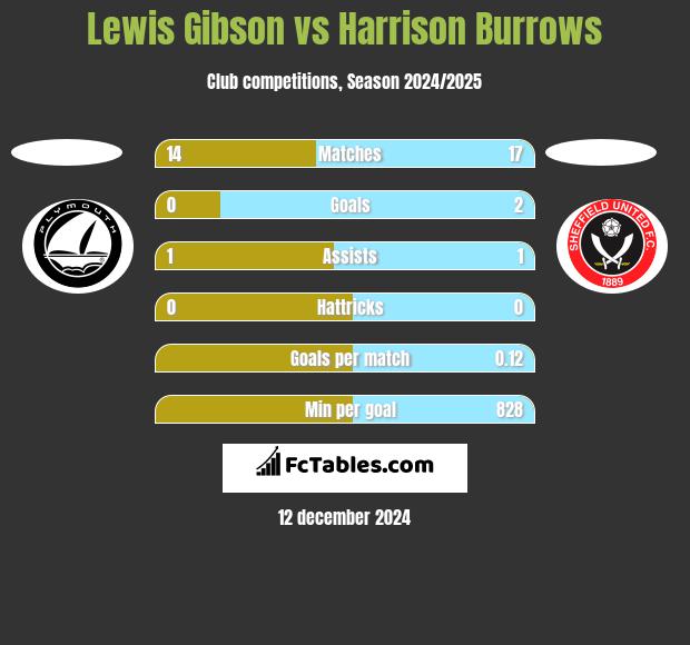 Lewis Gibson vs Harrison Burrows h2h player stats