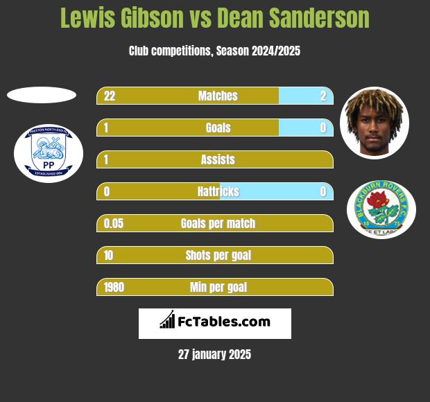 Lewis Gibson vs Dean Sanderson h2h player stats