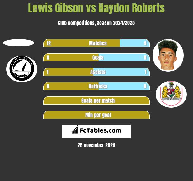 Lewis Gibson vs Haydon Roberts h2h player stats