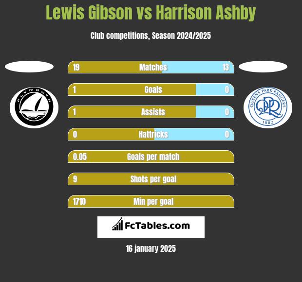 Lewis Gibson vs Harrison Ashby h2h player stats