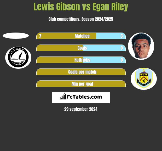 Lewis Gibson vs Egan Riley h2h player stats