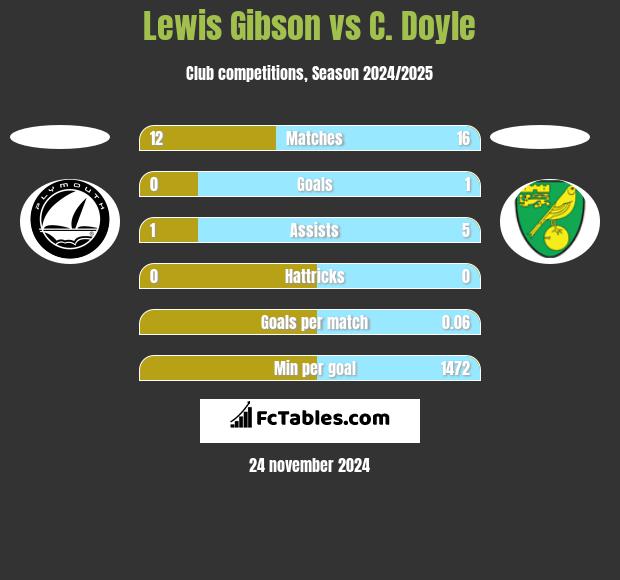 Lewis Gibson vs C. Doyle h2h player stats