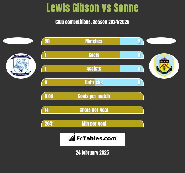 Lewis Gibson vs Sonne h2h player stats