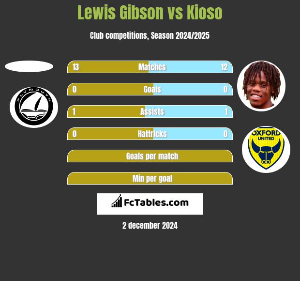 Lewis Gibson vs Kioso h2h player stats