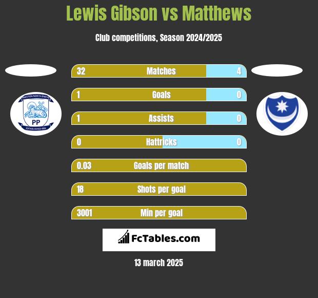 Lewis Gibson vs Matthews h2h player stats