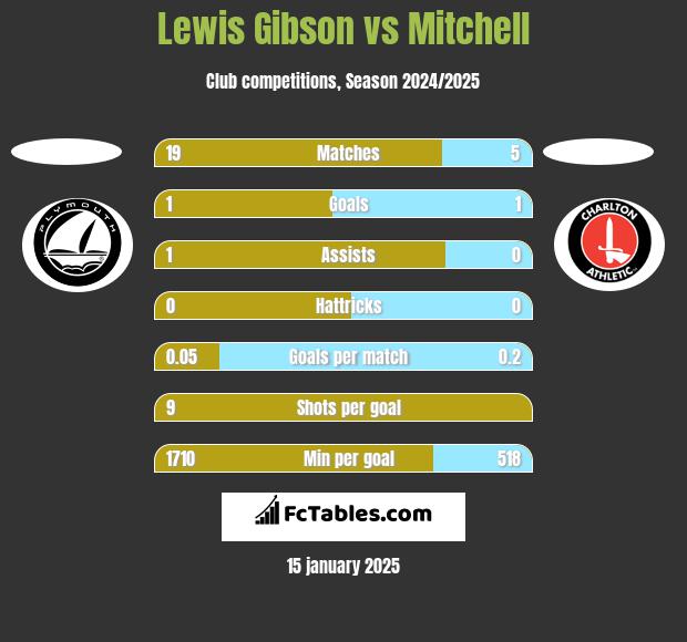 Lewis Gibson vs Mitchell h2h player stats