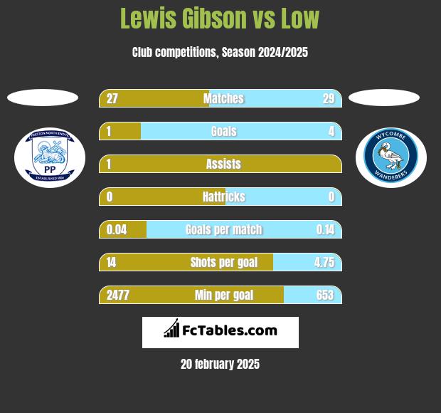 Lewis Gibson vs Low h2h player stats