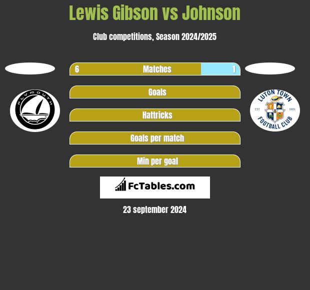 Lewis Gibson vs Johnson h2h player stats