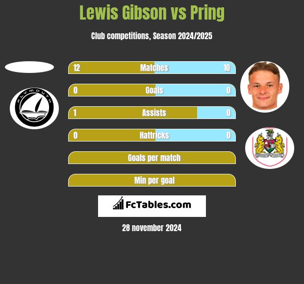 Lewis Gibson vs Pring h2h player stats