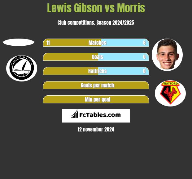 Lewis Gibson vs Morris h2h player stats