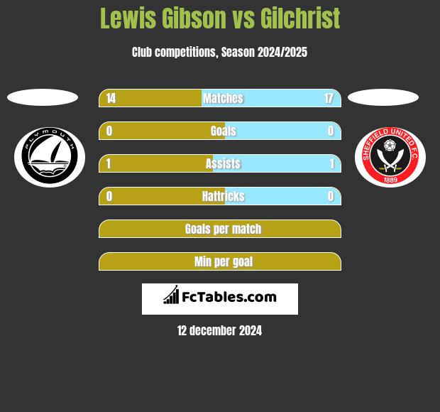 Lewis Gibson vs Gilchrist h2h player stats