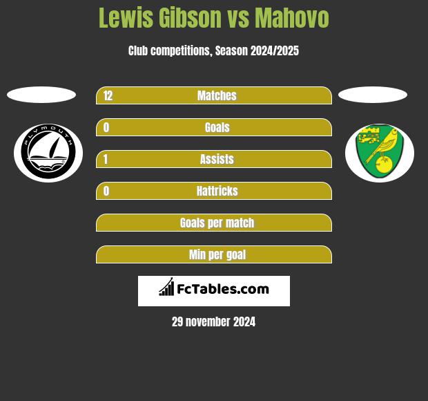 Lewis Gibson vs Mahovo h2h player stats