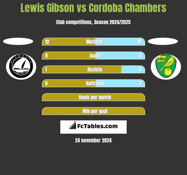 Lewis Gibson vs Cordoba Chambers h2h player stats