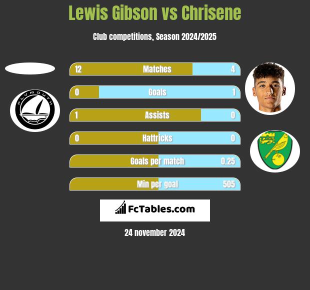 Lewis Gibson vs Chrisene h2h player stats