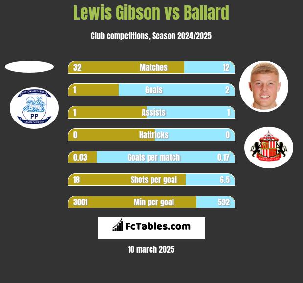 Lewis Gibson vs Ballard h2h player stats