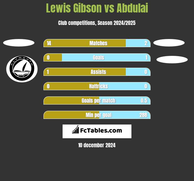 Lewis Gibson vs Abdulai h2h player stats