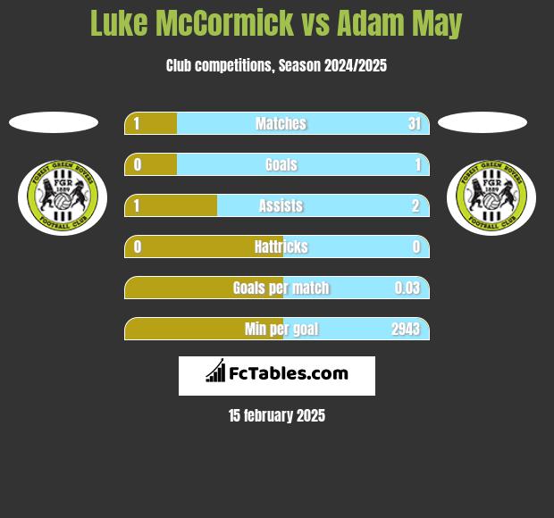 Luke McCormick vs Adam May h2h player stats