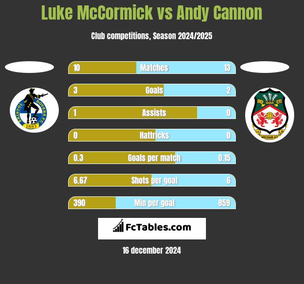 Luke McCormick vs Andy Cannon h2h player stats