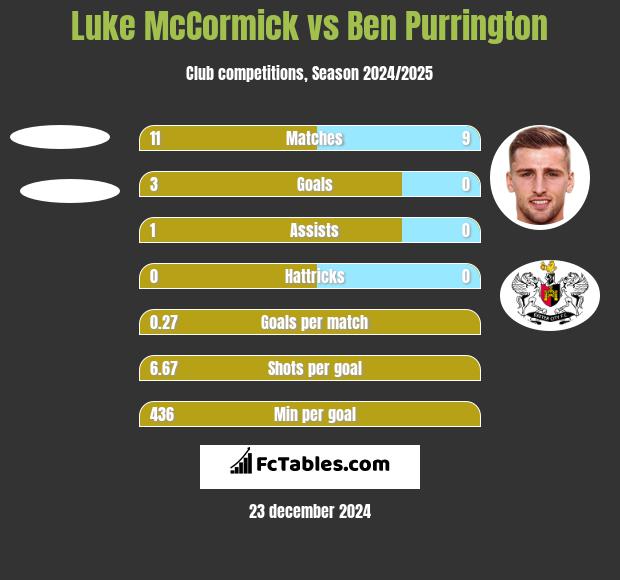 Luke McCormick vs Ben Purrington h2h player stats