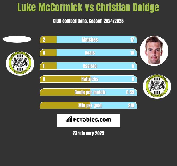 Luke McCormick vs Christian Doidge h2h player stats