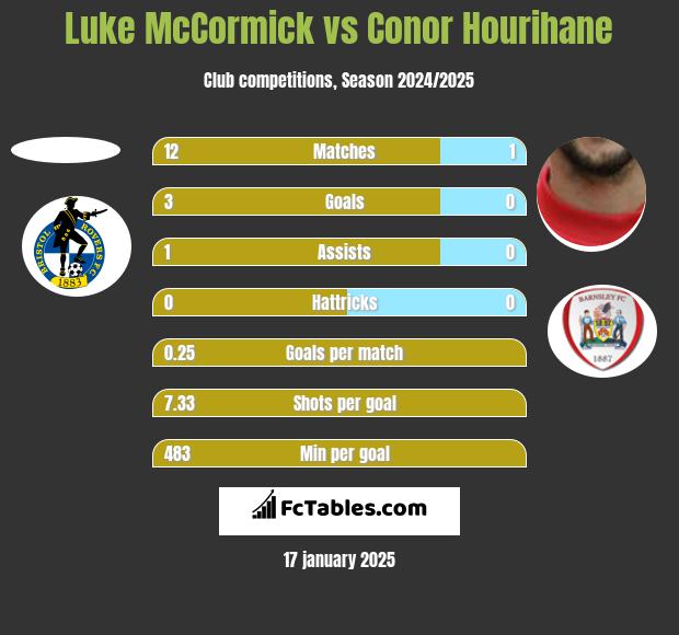 Luke McCormick vs Conor Hourihane h2h player stats