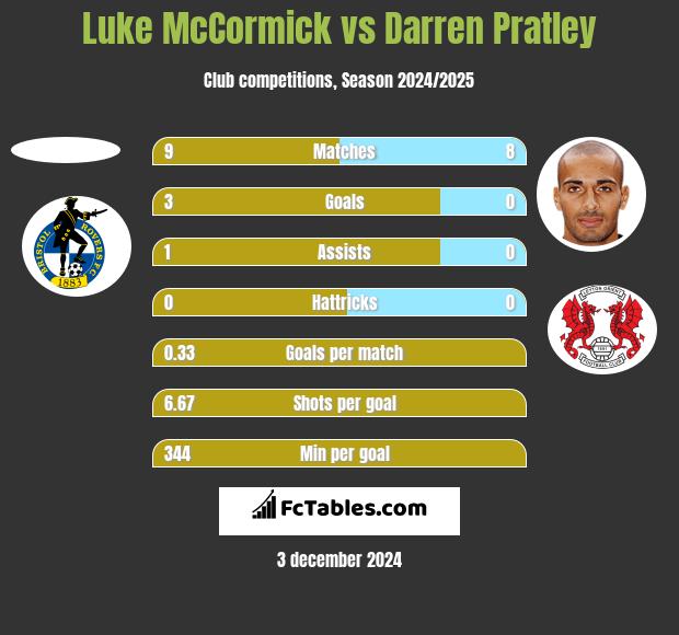 Luke McCormick vs Darren Pratley h2h player stats