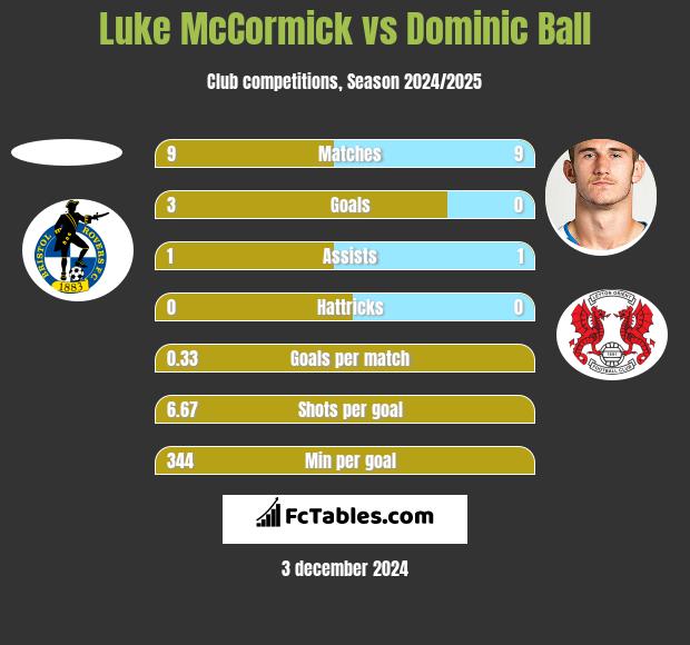 Luke McCormick vs Dominic Ball h2h player stats