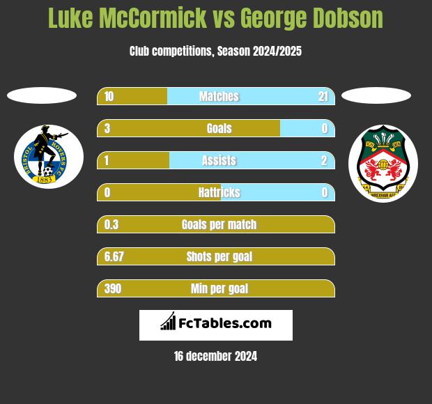 Luke McCormick vs George Dobson h2h player stats