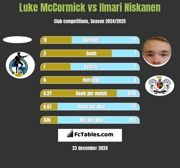 Luke McCormick vs Ilmari Niskanen h2h player stats