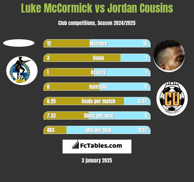 Luke McCormick vs Jordan Cousins h2h player stats