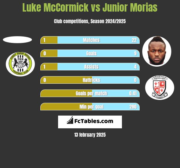 Luke McCormick vs Junior Morias h2h player stats