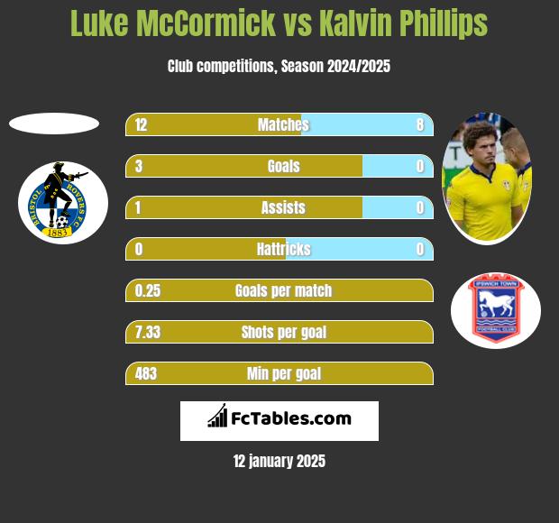 Luke McCormick vs Kalvin Phillips h2h player stats