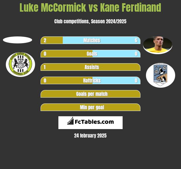 Luke McCormick vs Kane Ferdinand h2h player stats