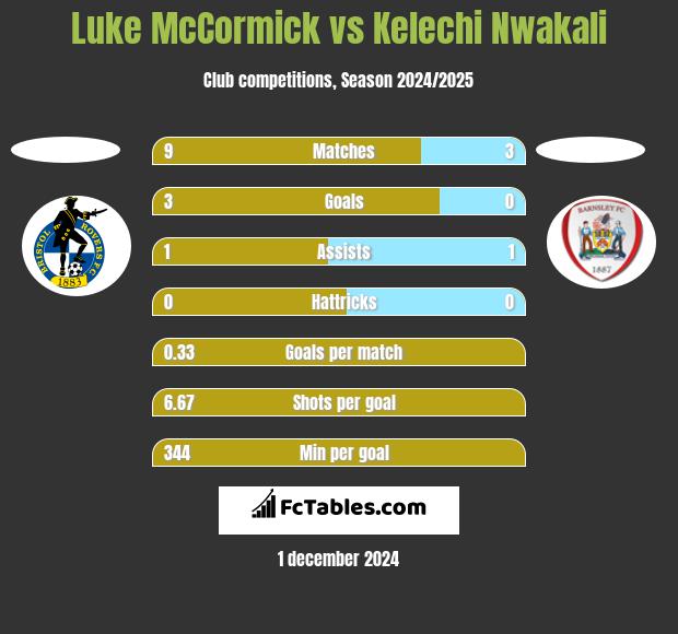 Luke McCormick vs Kelechi Nwakali h2h player stats