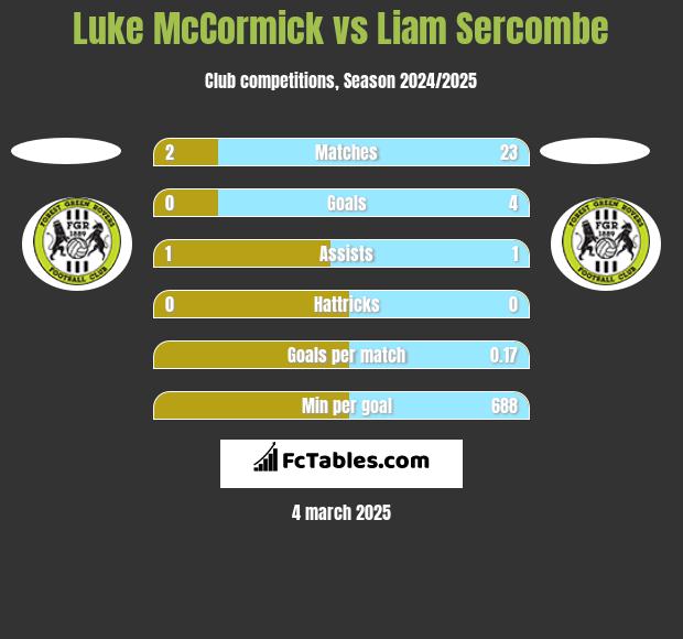 Luke McCormick vs Liam Sercombe h2h player stats