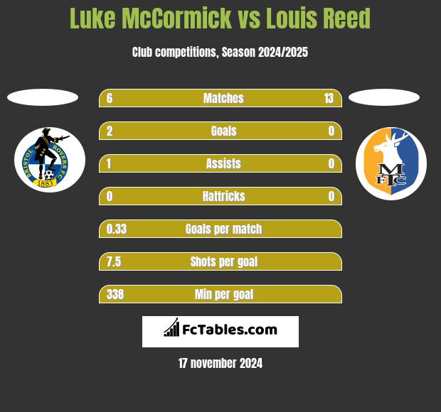 Luke McCormick vs Louis Reed h2h player stats