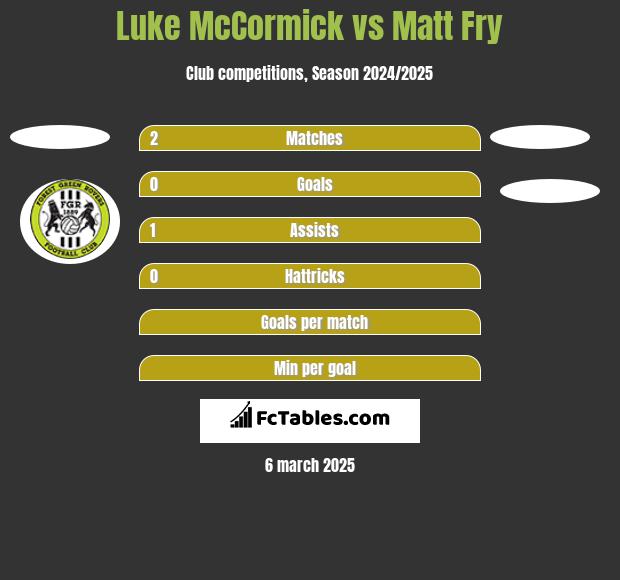 Luke McCormick vs Matt Fry h2h player stats