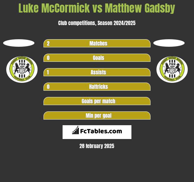 Luke McCormick vs Matthew Gadsby h2h player stats