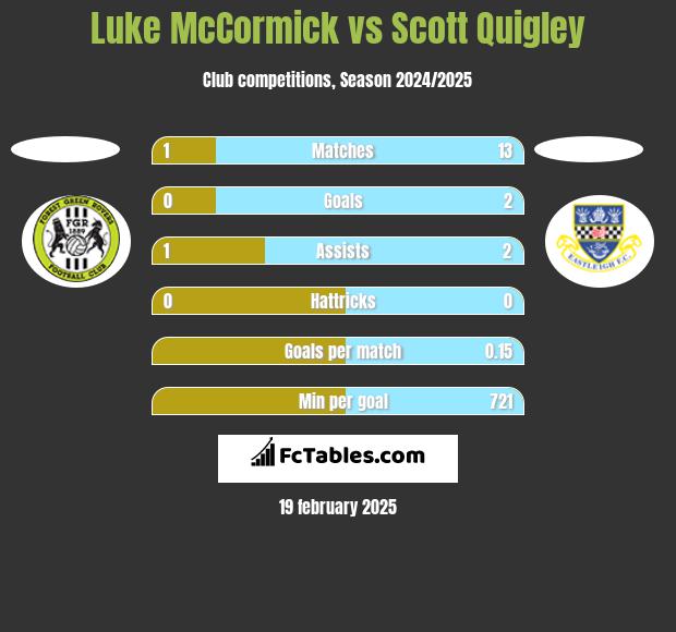 Luke McCormick vs Scott Quigley h2h player stats