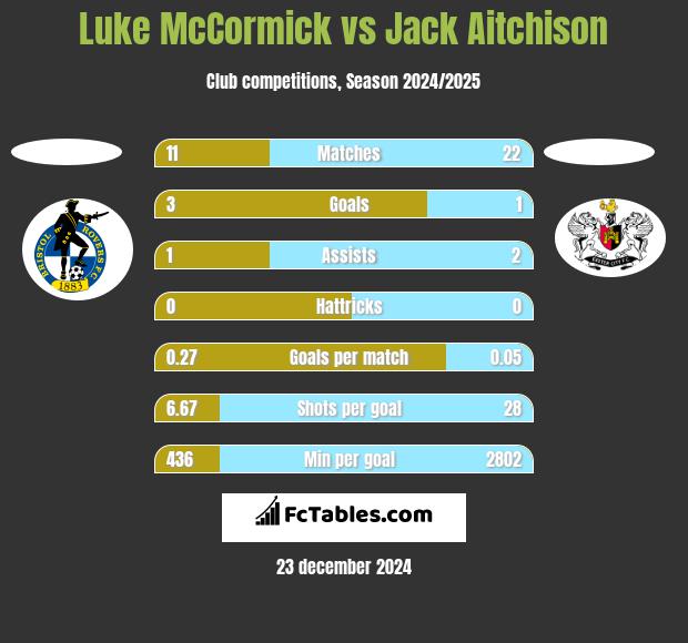 Luke McCormick vs Jack Aitchison h2h player stats