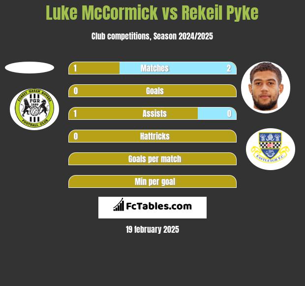 Luke McCormick vs Rekeil Pyke h2h player stats