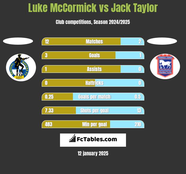 Luke McCormick vs Jack Taylor h2h player stats