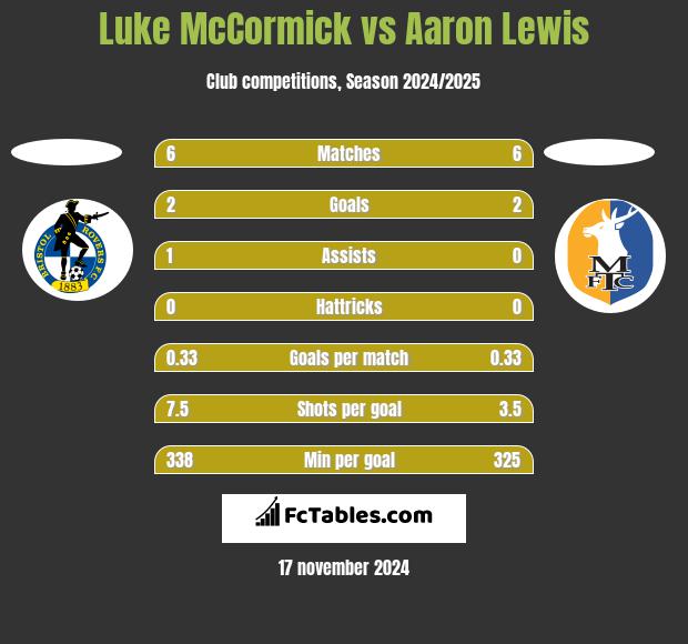 Luke McCormick vs Aaron Lewis h2h player stats