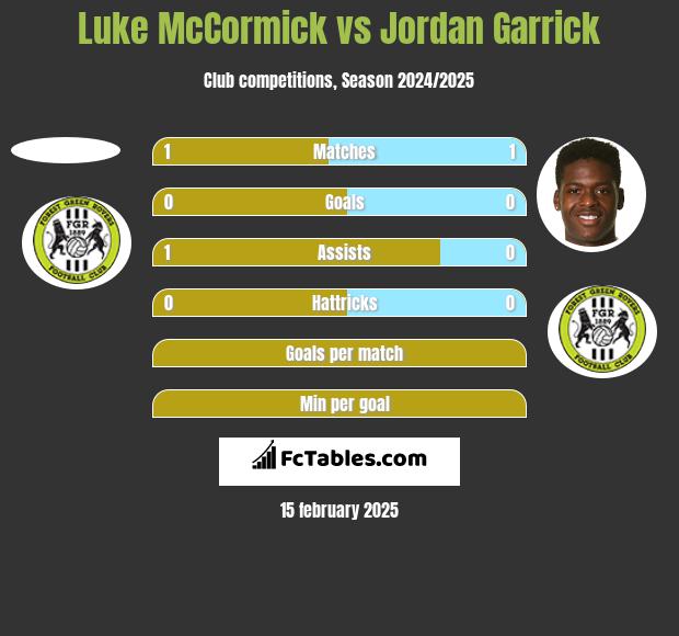 Luke McCormick vs Jordan Garrick h2h player stats