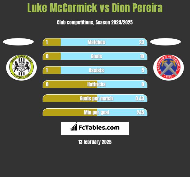 Luke McCormick vs Dion Pereira h2h player stats