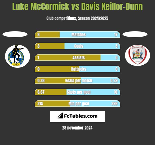 Luke McCormick vs Davis Keillor-Dunn h2h player stats