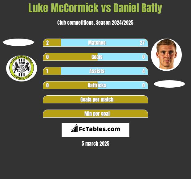 Luke McCormick vs Daniel Batty h2h player stats