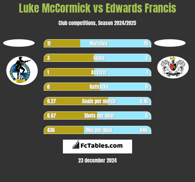 Luke McCormick vs Edwards Francis h2h player stats