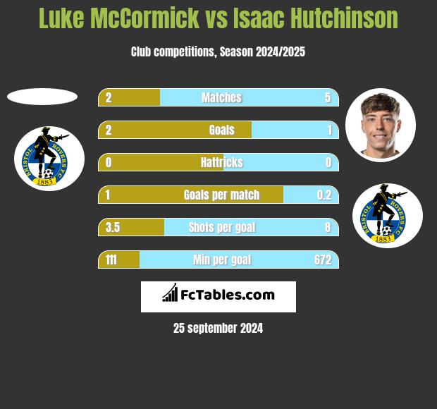 Luke McCormick vs Isaac Hutchinson h2h player stats