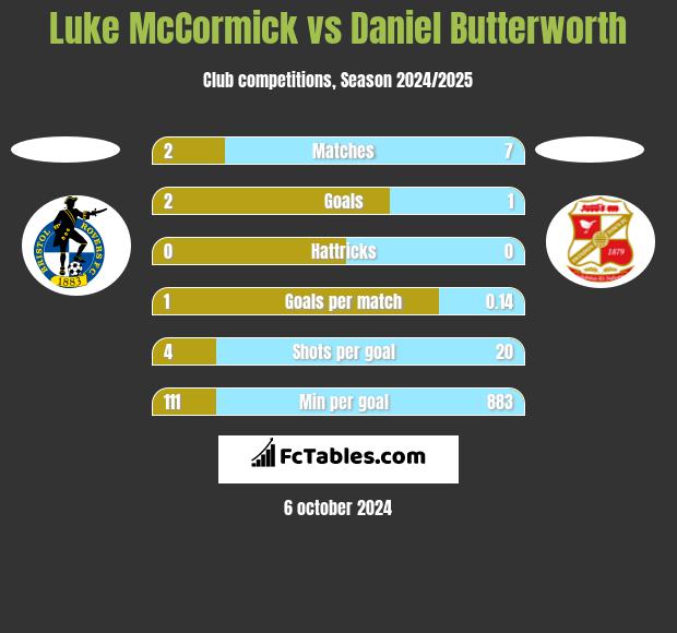 Luke McCormick vs Daniel Butterworth h2h player stats